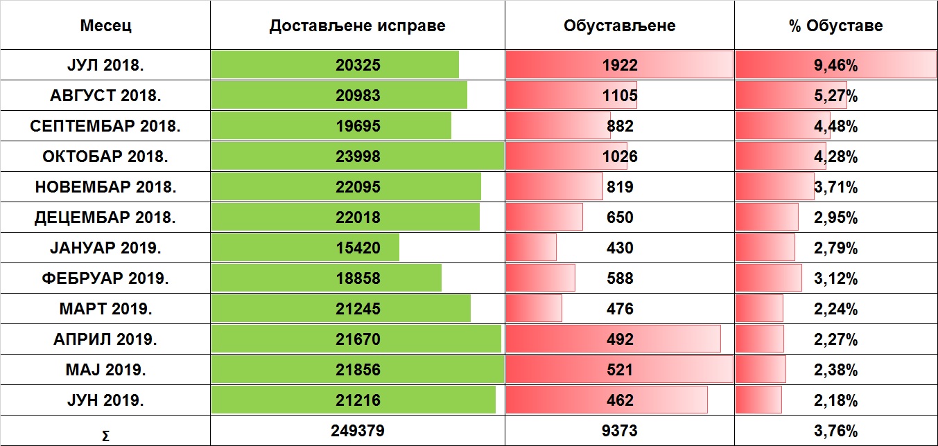 /content/pages/onama/статистика/Jun2019/Tabela-јун 1.jpg